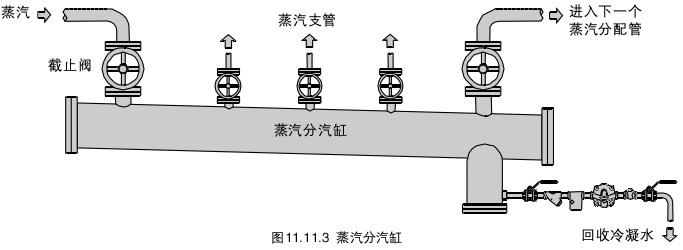 文章内容 蒸汽疏水阀应用设计与选型 蒸汽管道疏水阀图标怎么