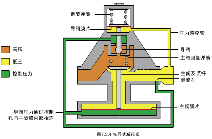 [推荐]减压阀的工作原理,自作用压力减压系统及其应用