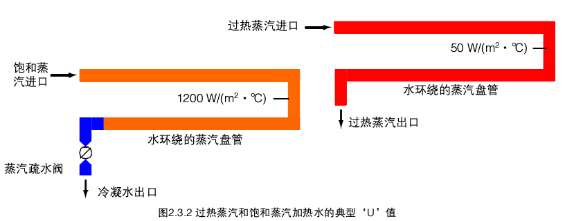 疏水阀进口